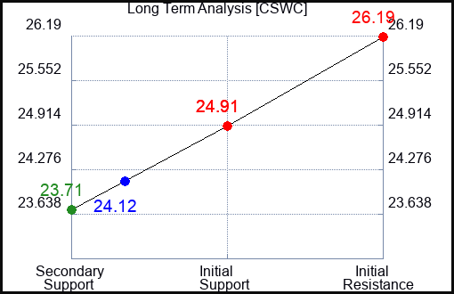 CSWC Long Term Analysis for March 1 2024