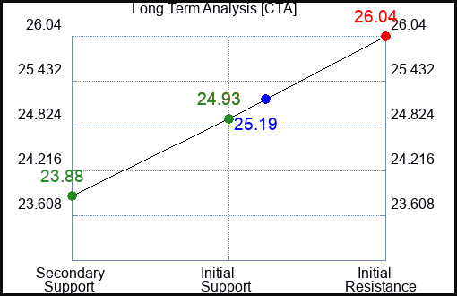 CTA Long Term Analysis for March 1 2024