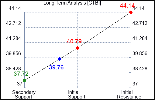 CTBI Long Term Analysis for March 1 2024