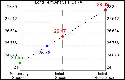 CTRA Long Term Analysis for March 1 2024