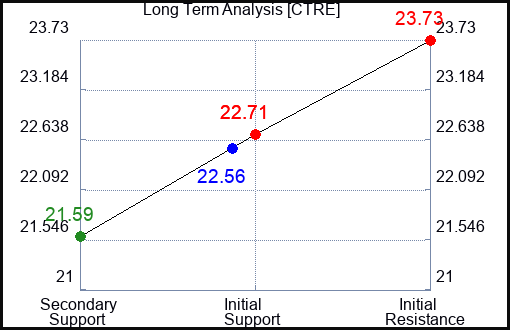 CTRE Long Term Analysis for March 1 2024