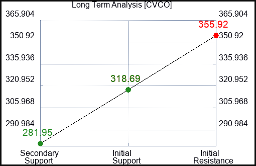 CVCO Long Term Analysis for March 1 2024