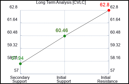 CVLC Long Term Analysis for March 1 2024