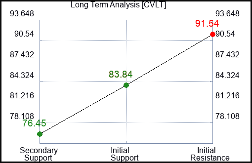 CVLT Long Term Analysis for March 1 2024
