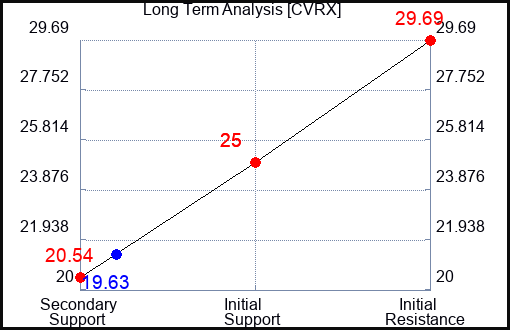 CVRX Long Term Analysis for March 1 2024