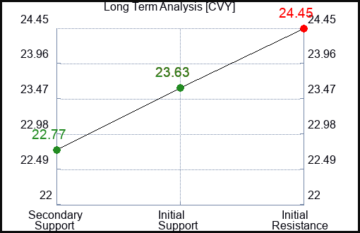 CVY Long Term Analysis for March 1 2024