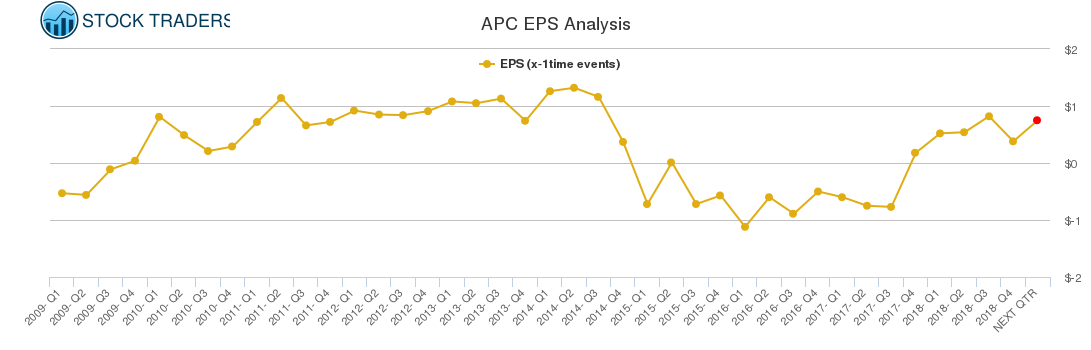 APC EPS Analysis