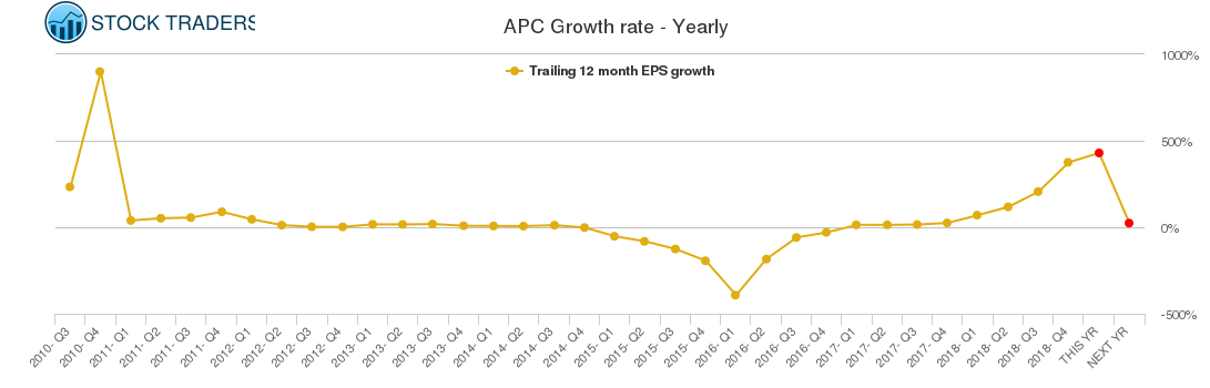 APC Growth rate - Yearly