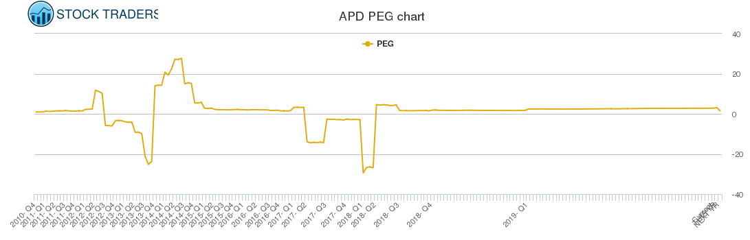 APD PEG chart