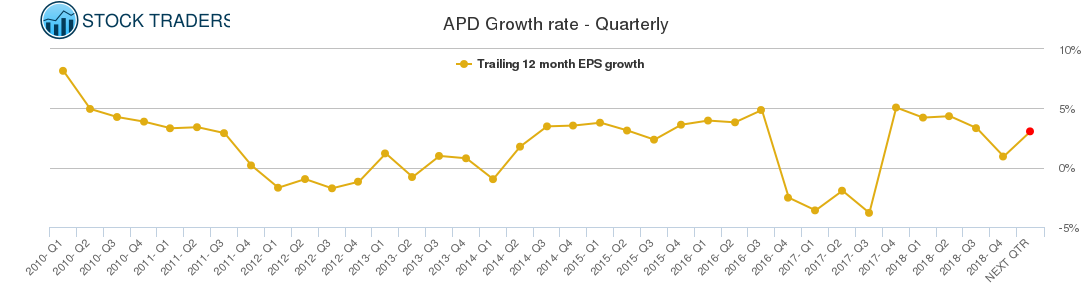 APD Growth rate - Quarterly
