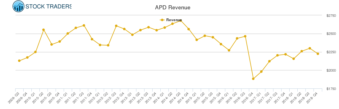 APD Revenue chart