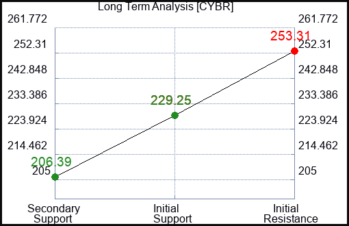 CYBR Long Term Analysis for March 1 2024