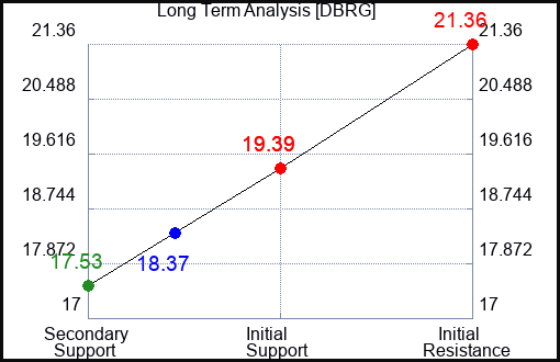 DBRG Long Term Analysis for March 1 2024