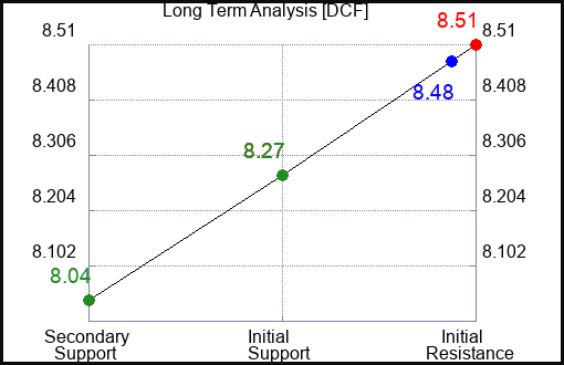 DCF Long Term Analysis for March 1 2024
