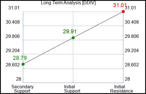 DDIV Long Term Analysis for March 1 2024