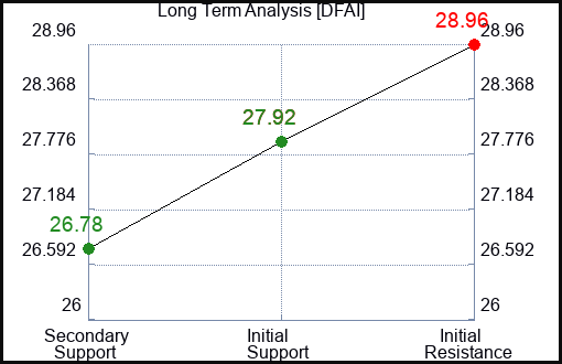 DFAI Long Term Analysis for March 1 2024