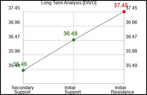 DIVO Long Term Analysis for March 1 2024