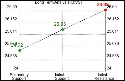 DIVS Long Term Analysis for March 1 2024