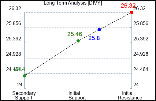 DIVY Long Term Analysis for March 1 2024