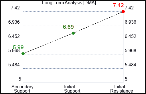 DMA Long Term Analysis for March 1 2024