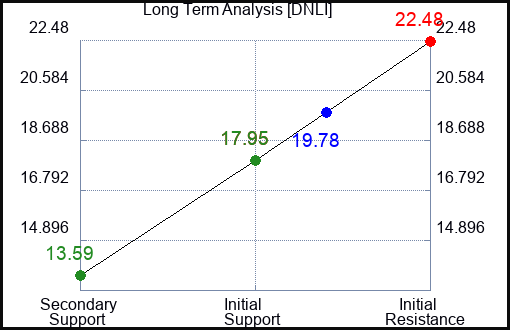 DNLI Long Term Analysis for March 1 2024