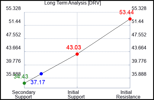 DRV Long Term Analysis for March 1 2024