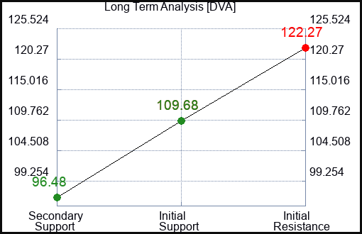 DVA Long Term Analysis for March 1 2024