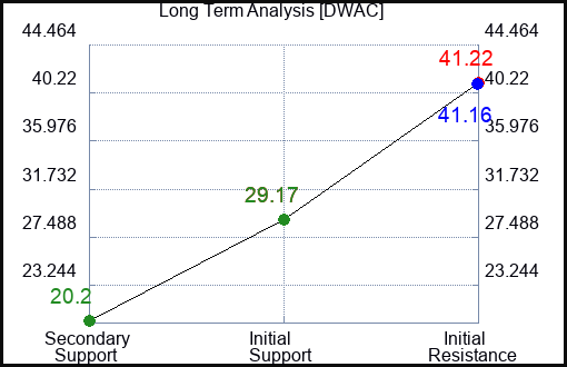 DWAC Long Term Analysis for March 1 2024 DWAC Long Term Analysis for March 1 2024