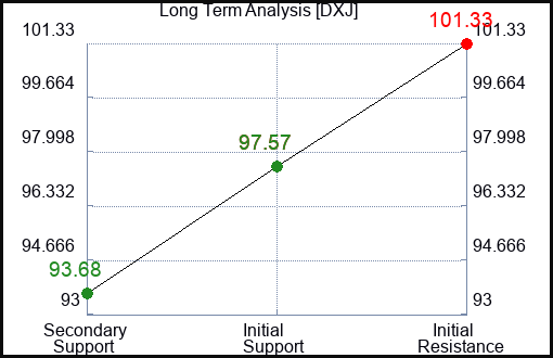 DXJ Long Term Analysis for March 1 2024