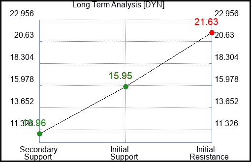 DYN Long Term Analysis for March 1 2024