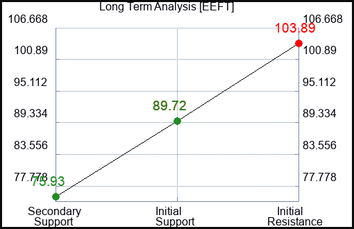 EEFT Long Term Analysis for March 1 2024