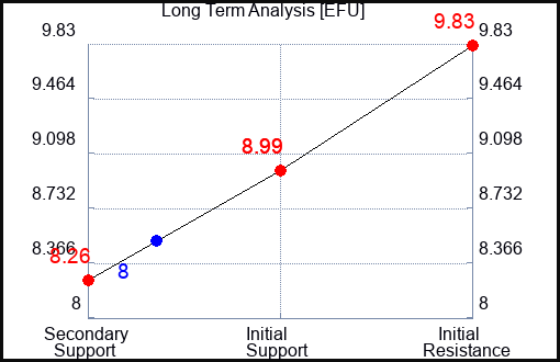 EFU Long Term Analysis for March 1 2024