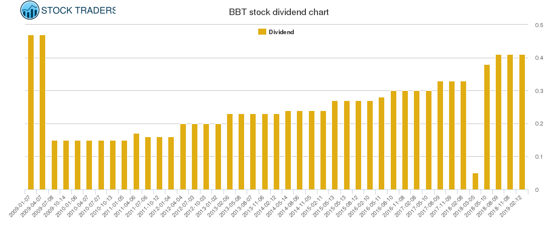 BBT Dividend Chart