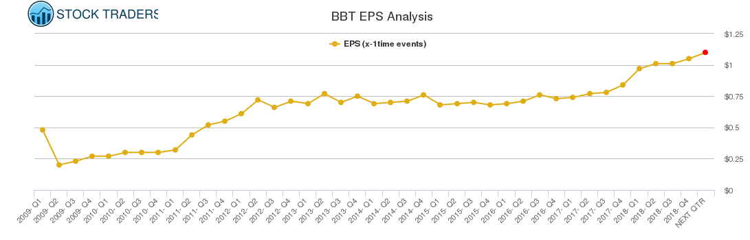 BBT EPS Analysis