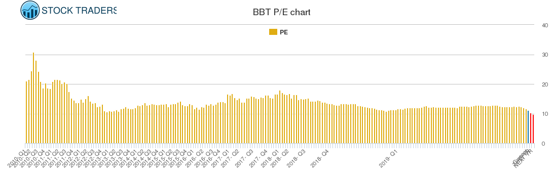 BBT PE chart