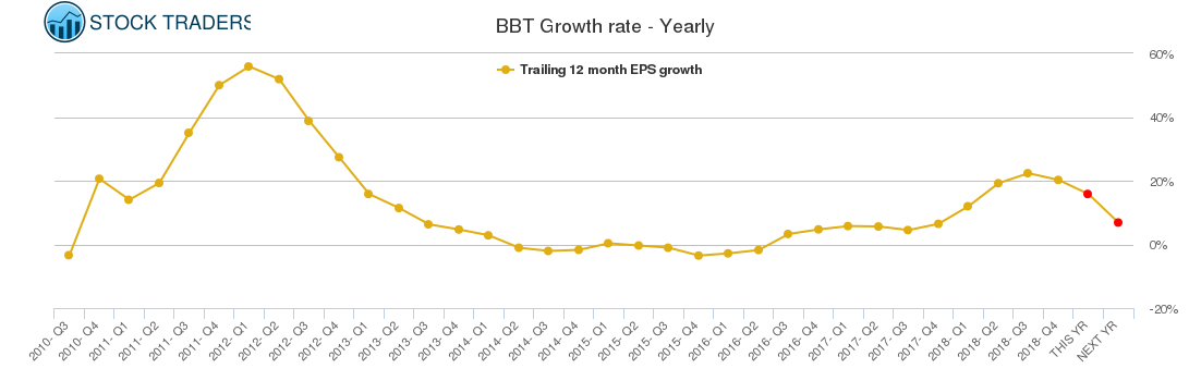 BBT Growth rate - Yearly