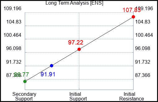 ENS Long Term Analysis for March 1 2024