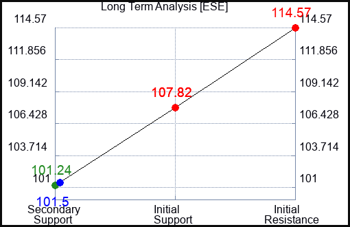 ESE Long Term Analysis for March 1 2024