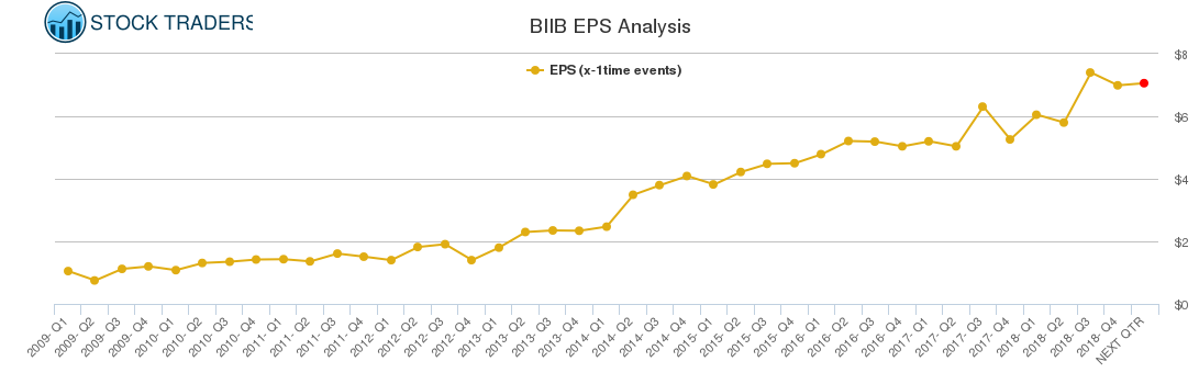 BIIB EPS Analysis