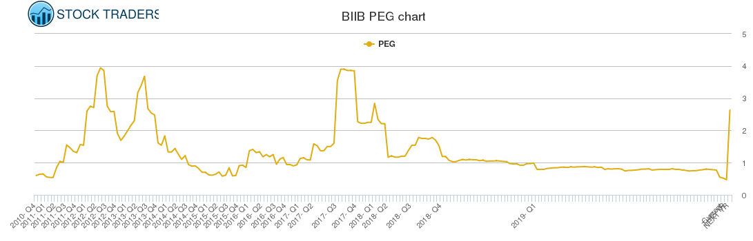 BIIB PEG chart