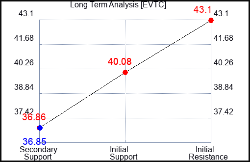 EVTC Long Term Analysis for March 1 2024