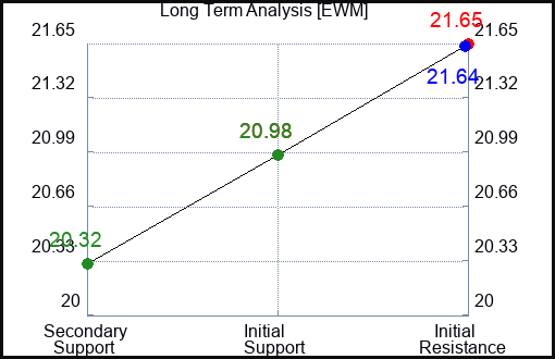 EWM Long Term Analysis for March 1 2024