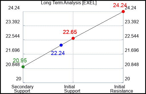 EXEL Long Term Analysis for March 1 2024