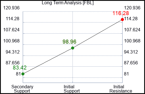 FBL Long Term Analysis for March 1 2024
