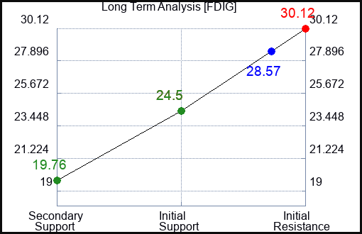 FDIG Long Term Analysis for March 1 2024