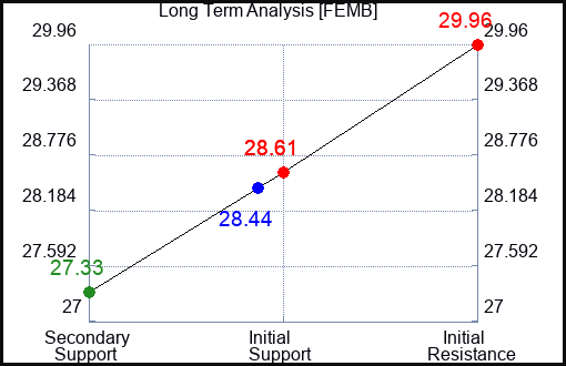 FEMB Long Term Analysis for March 1 2024