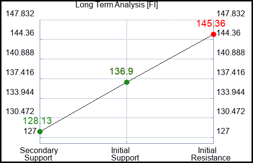 FI Long Term Analysis for March 1 2024