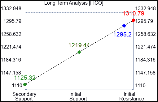 FICO Long Term Analysis for March 1 2024