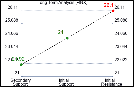 FINX Long Term Analysis for March 1 2024