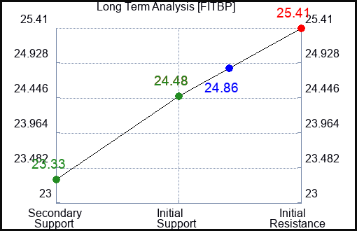 FITBP Long Term Analysis for March 1 2024